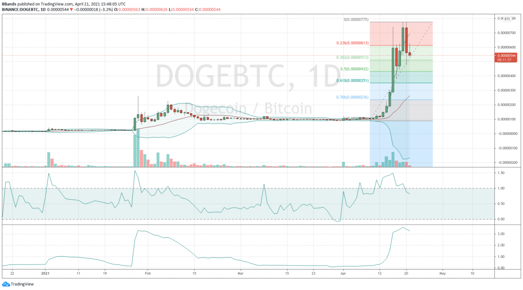 Dogecoin (DOGE) Could Have Hit an Important Top - John Bollinger 3