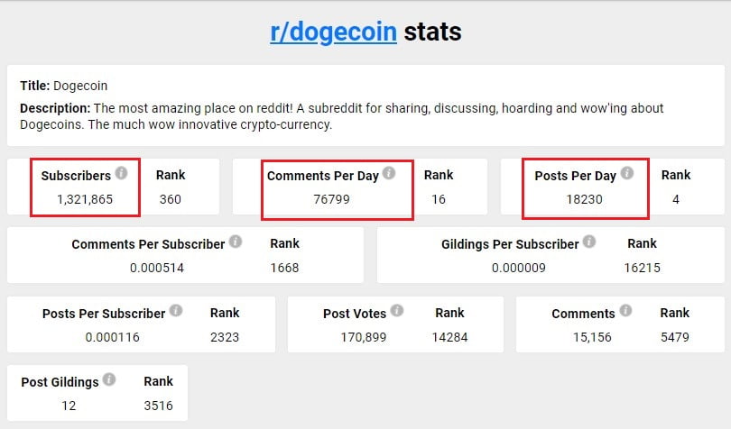 Dogecoin (DOGE) Subreddit Subscribers Have Increased by 7.67x in 2021 14