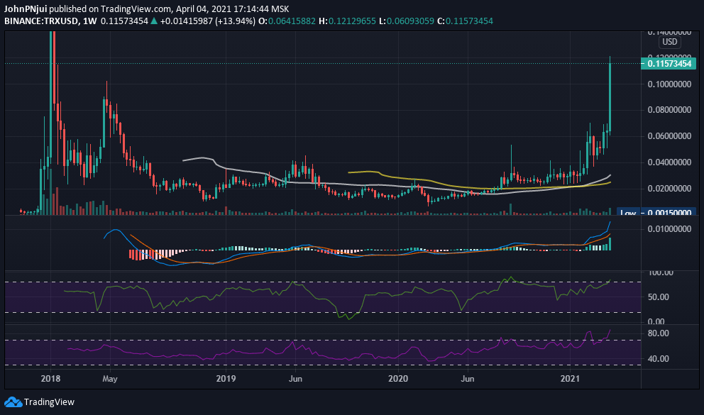 TRX Hits 3 Year High of $0.1212, USDT on <a href='/crypto/tron'>TRON</a> Inches Closer to $20B 18