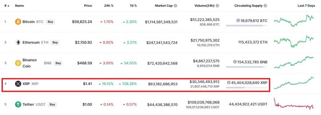 XRP is On Track to Reclaiming its Number 3 Spot on Coinmarketcap 15