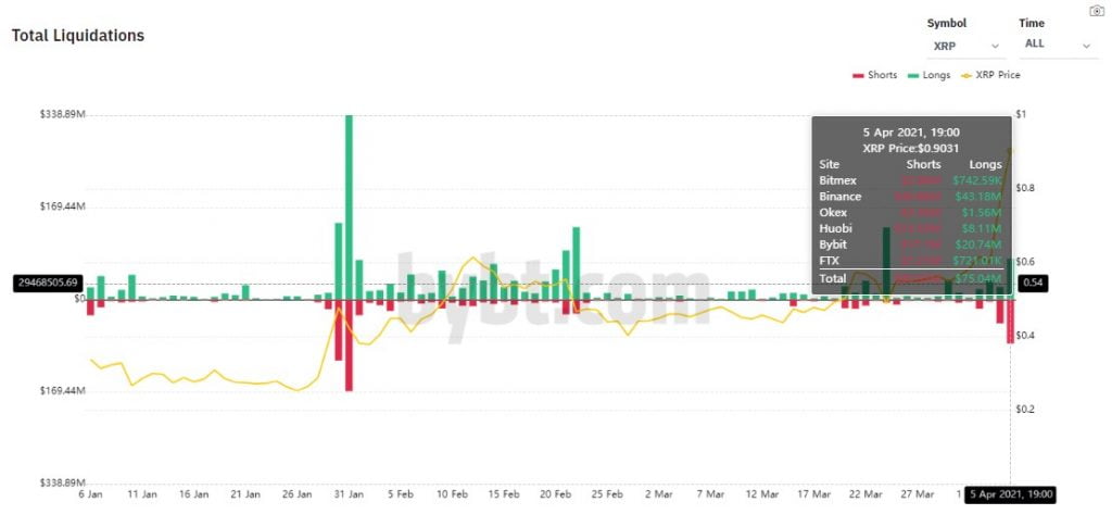 XRP's Push towards $1 Causes Liquidations Worth $182M in 24 hours 16