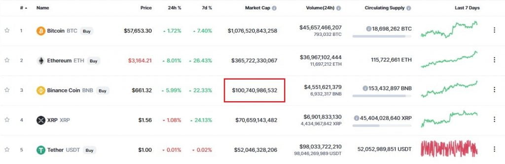 Binance Coin (BNB) Becomes the 3rd Crypto With a Market Cap Over $100B 14