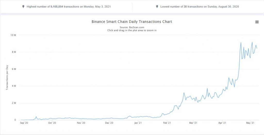 Le nombre de transactions quotidiennes de Binance Smart Chain atteint un nouveau record de 9,168 M 16