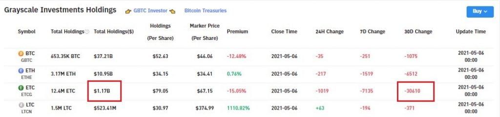 Ethereum Classic (ETC) is Trading at a 13% Premium on Coinbase Pro 18
