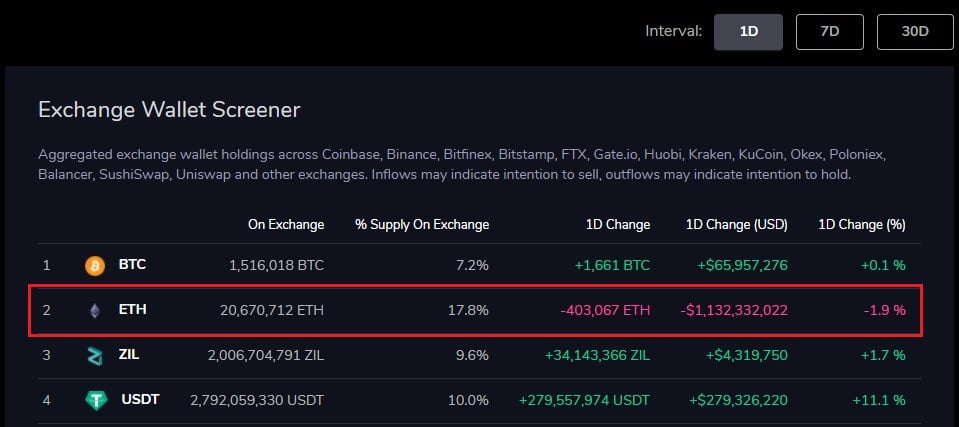 Ethereum Outflows From Exchanges Resume, 403k ETH Moved in 24hrs 15