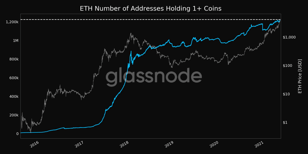 Ethereum Addresses Holding at Least 1 ETH Hit New High of 1,224,176 16