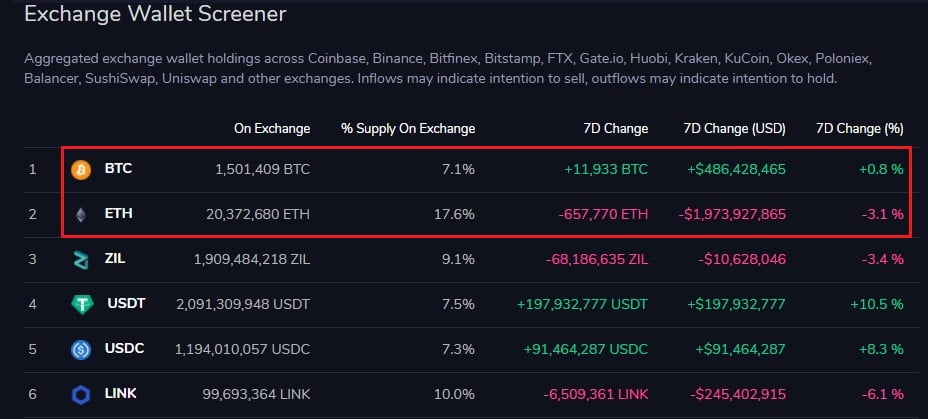 Ethereum Worth $1.973B has Left Crypto Exchanges in the last 7 Days 17