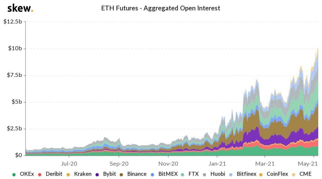 Ethereum (ETH) a une probabilité de 19% d'atteindre 6k $ d'ici la fin de 2021 14