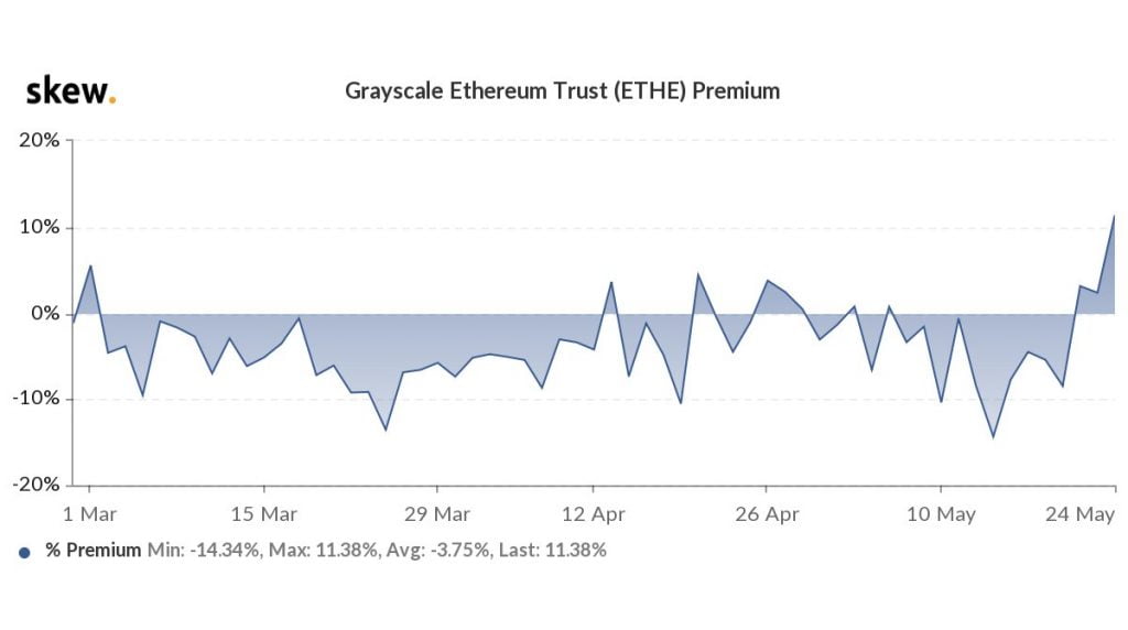 Number of Ethereum Addresses Holding 100+ ETH Drops to a 3 Year Low 52