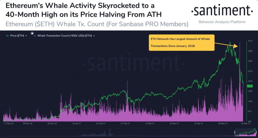 Транзакции китов в Ethereum превысили пиковую сумму в 100 тыс. Долларов до уровня 14 января 2018 г.