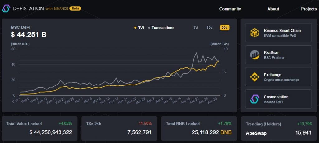 Total Value Locked on the Binance Smart Chain Hits $44.25B 12