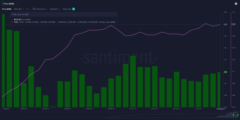 Binance Smart Chain's Daily Transaction Count Drops by 60% in 1 Month 17