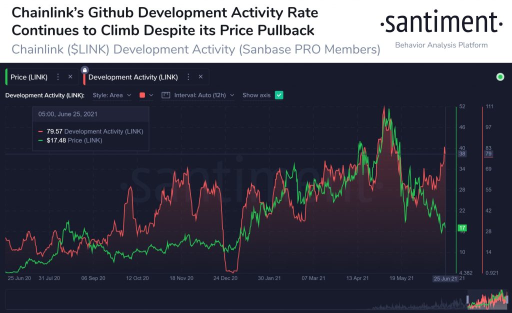 Chainlink (LINK) Sees a Rise in Development Activity on Github 15