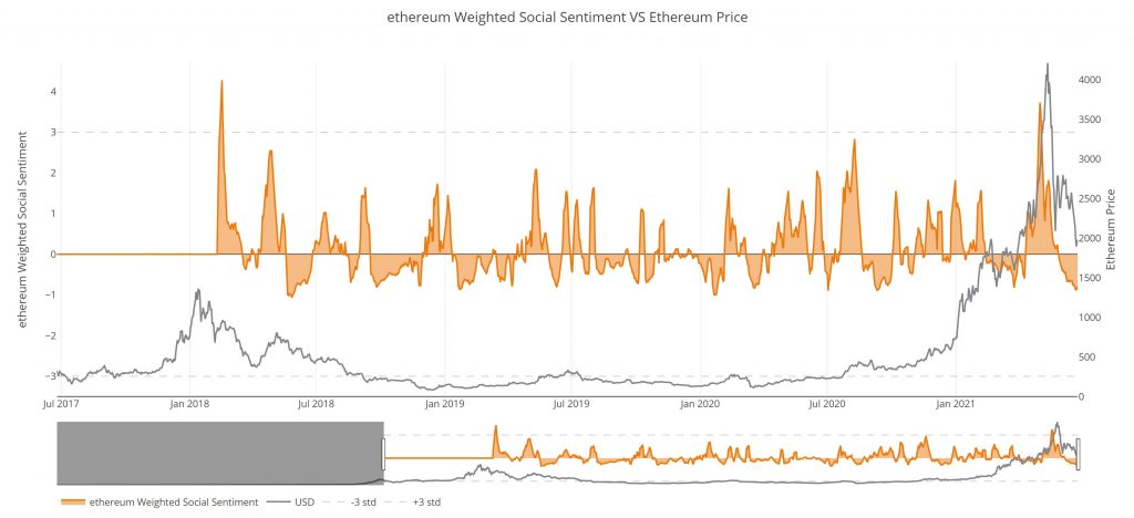 Ethereum Could Retest $2,300, Sentiment at Its Lowest Since June 2018 17