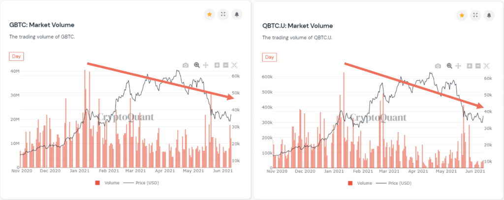 Institutional Demand for Grayscale's GBTC and 3iQ's QBTC Decreases 11