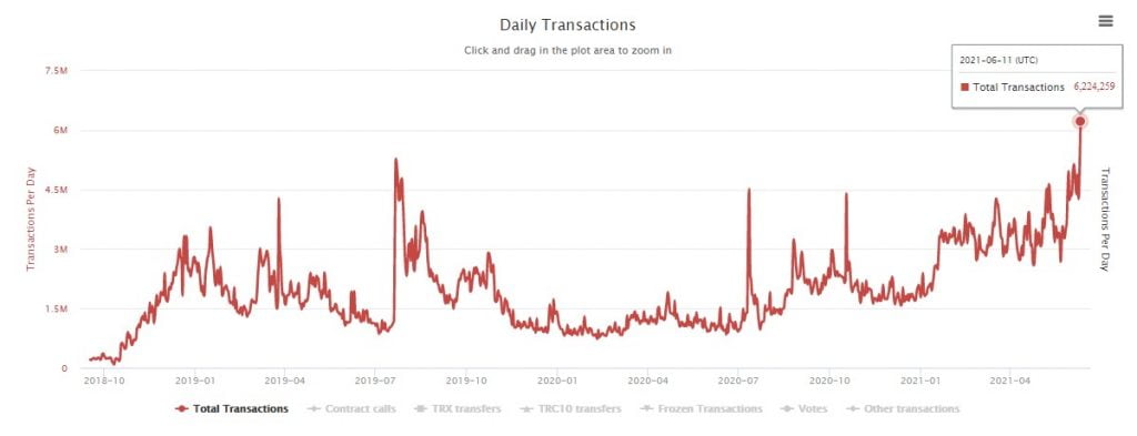 Tron (TRX) Hits a New Milestone of 5.26M Daily Active Users 57