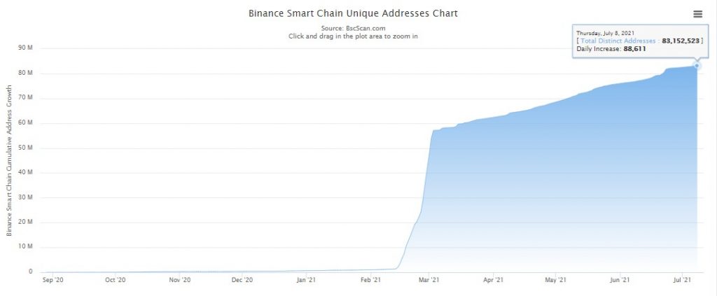 Unique Addresses on the Binance Smart Chain Hit a New ATH of 83.152M 35