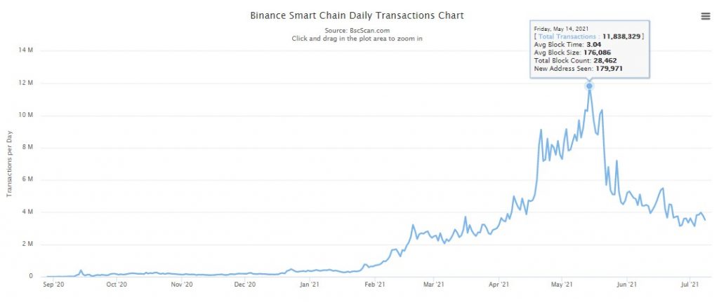 Unique Addresses on the Binance Smart Chain Hit a New ATH of 83.152M 15
