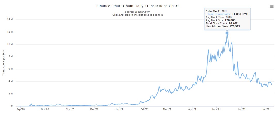 binance smart chain charts