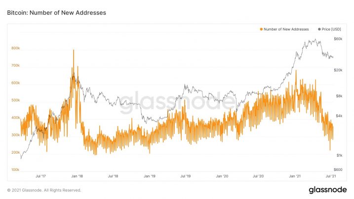 Bitcoin Addresses Growth and Metrics 'Look Terrible' - BTC Analyst ...