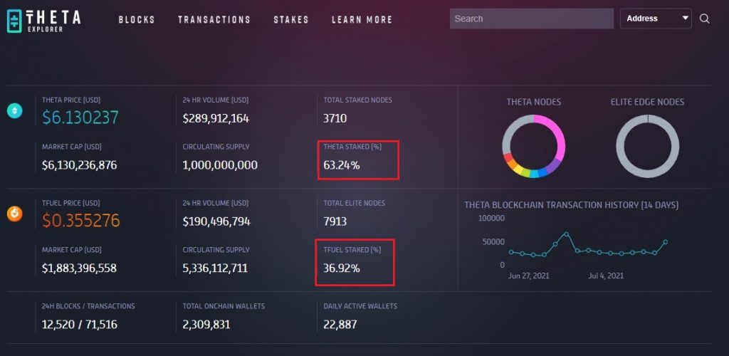 36.9% of TFUEL's Circulating Supply is Now Staked On the Theta Network 12