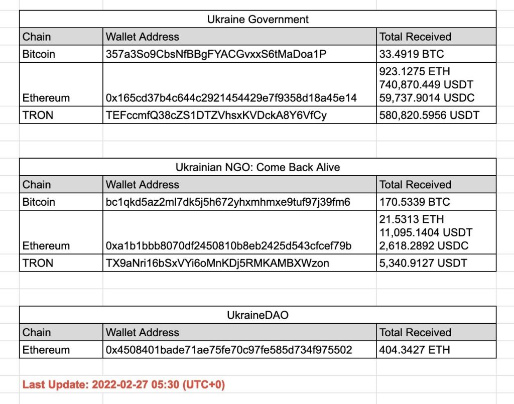 Bitcoin, Ethereum and USDT Donations to Ukraine Hit $13M 12