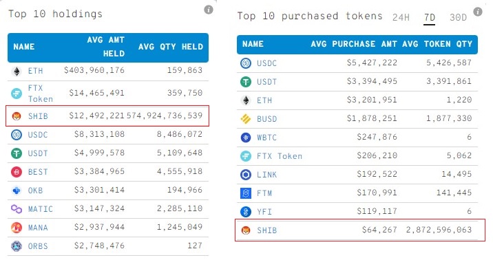 Shiba Inu (SHIB) is Now the 3rd Most Held Token by Whales on Ethereum 17