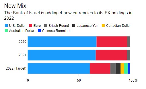 Bitcoin's Narrative as a Store of Value Gathers Momentum as Countries Reduce USD Allocation of their FX Reserves 15