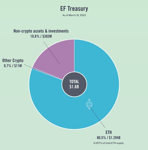 Ethereum Foundation Holds $1.6B in its Treasury, 80.5% of Which is in ETH - Report 16