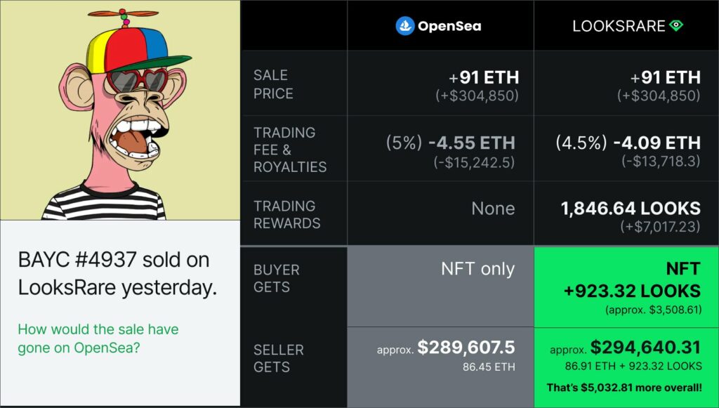 NFT Marketplace "Looks Rare" Fights Back NFT Giant "Opensea" By  Rewarding in $Looks for Listing in Their Marketplace￼ 13