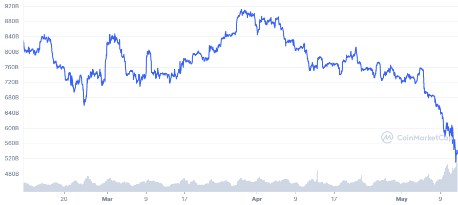 Bitcoin's Fall Under $28K Triggers Another $1.2 Billion Liquidations 9