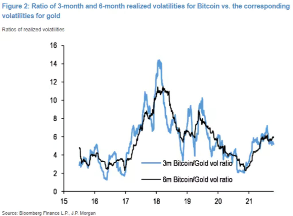 A Stunning JP Morgan Chart Hints that Bitcoin is Acting A Lot Like Gold 12