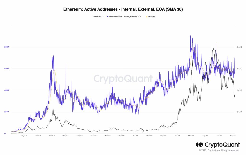 Ethereum's Active Addresses Have Decreased By Only 7% Despite ETH's 56% Drop From its ATH 16