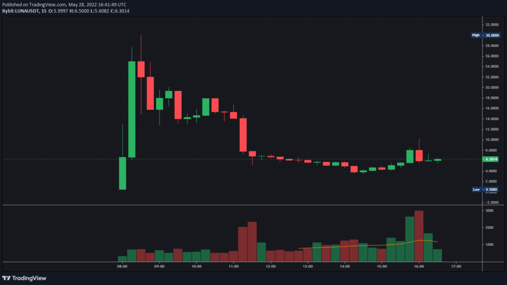 New Terra (LUNA) Opens as High as $30 on Bybit, then Crashes by 80% Leading Binance to Take a More Cautious Route 13