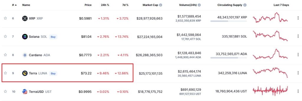 Terra Drops 9.6% in 24-hours Despite the Luna Foundation Buying $1.5B Worth of Bitcoin 19
