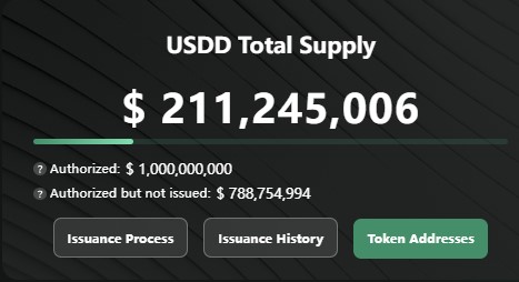 Tron DAO Buys $39M Worth of TRX as Reserves for its USDD Stablecoin Whose Circulating Supply Has Exceeded $200M 15