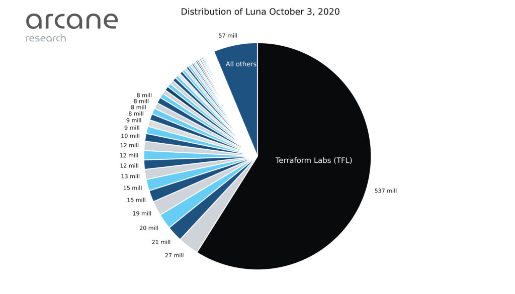 TerraForm Labs and Large Early LUNA Holders Dumped on Retail Before UST's Collapse - Report 13