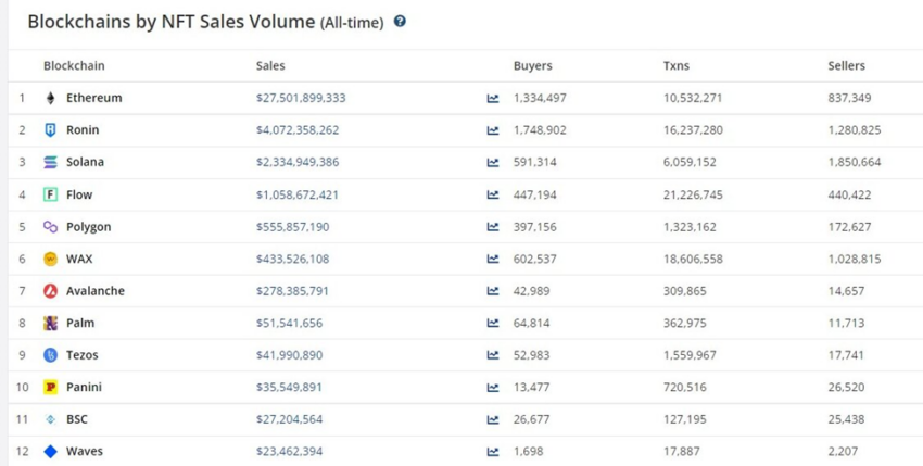 Ethereum Rises Above $25 Billion Mark For All Time NFT Sales 14