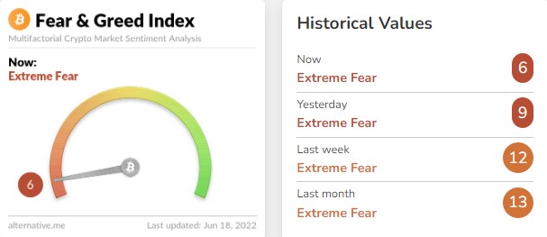 Crypto Fear and Greed Index Drops to Second Lowest Level of 6 Since 2018 as Bitcoin loses Crucial $20k Support 12