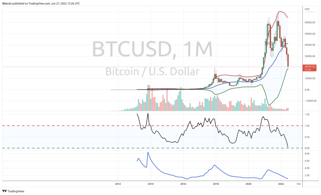 Bitcoin Tagging the Lower Monthly Bollinger Band Would Be a Logical Place to Put a Bottom, says John Bollinger 11
