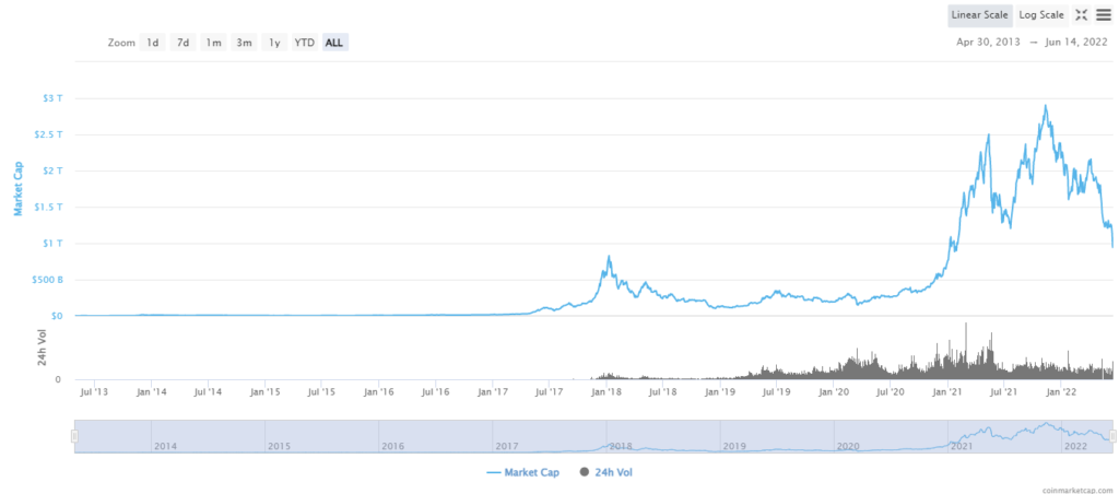 Total Crypto Market Cap Falls Below $1 Trillion For The First Time Since February 2021 14