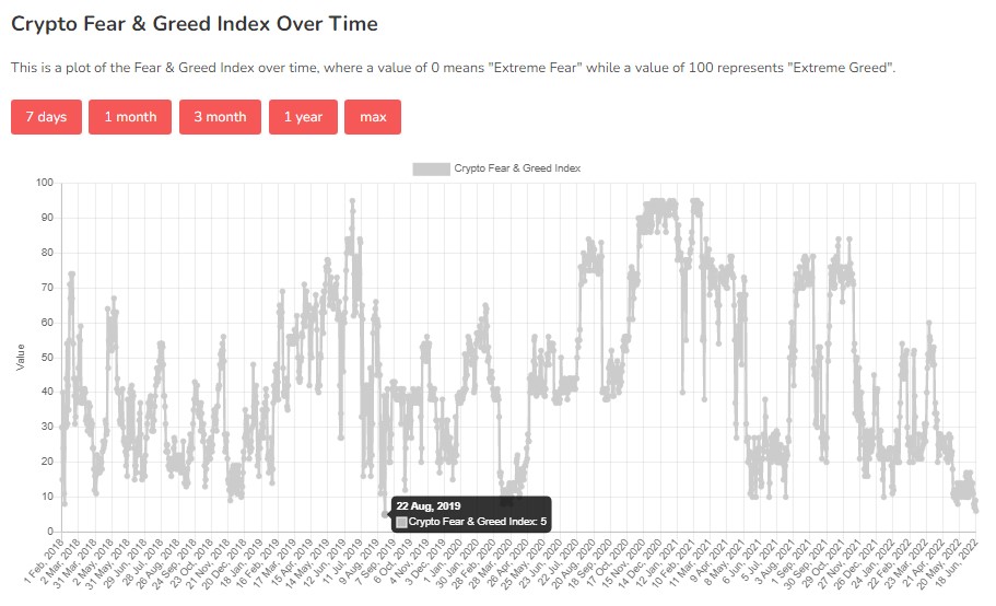 Crypto Fear and Greed Index Drops to Second Lowest Level of 6 Since 2018 as Bitcoin loses Crucial $20k Support 3