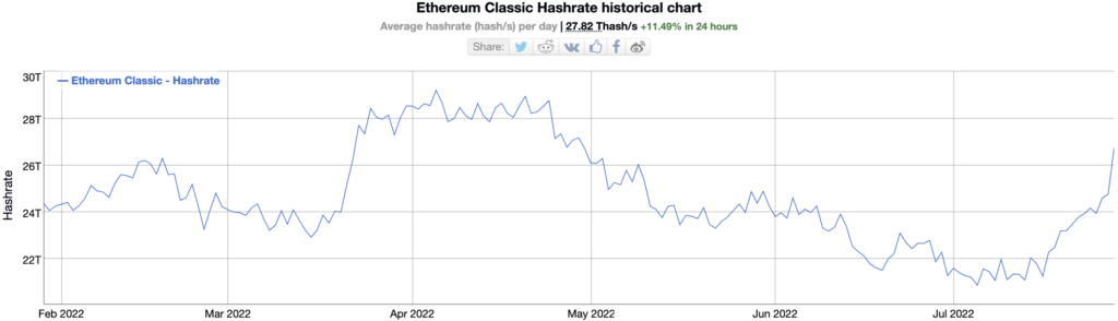 Ethereum Classic's Hashrate, Transactions up 24% and 62% in One Month as Ethereum's Merge Draws Nearer 16