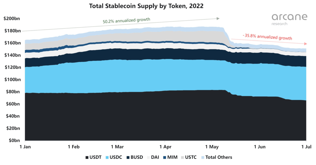 Total Stablecoin Supply Down By $35 Billion - Arcane Research 16