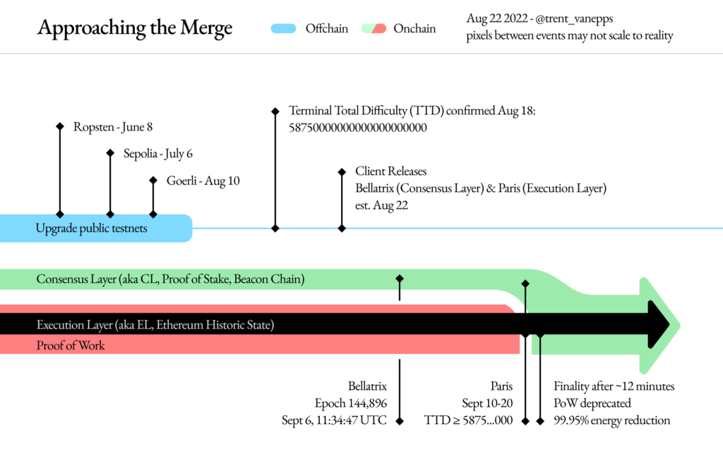 The Merge Week: Tether (USDT) Backs Ethereum's Proof-Of-Stake Upgrade 1