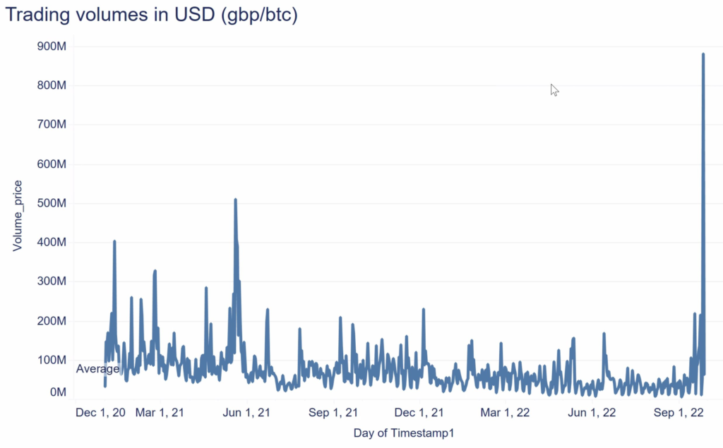Investors Sell GBP & EURO For Bitcoin (BTC) In Record Numbers Reaching $881M in Volume 10