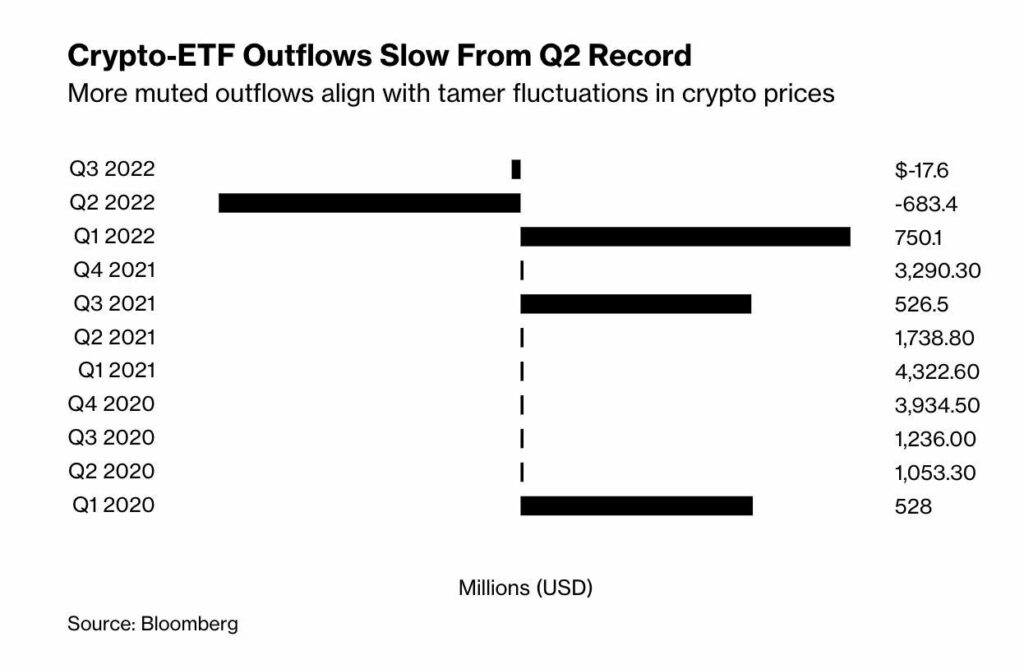 Money Flowing Out Of Crypto Funds Is 666M Less Than Previous Quarter Indicating Bearish Investors Are Already Out: Bloomberg 13