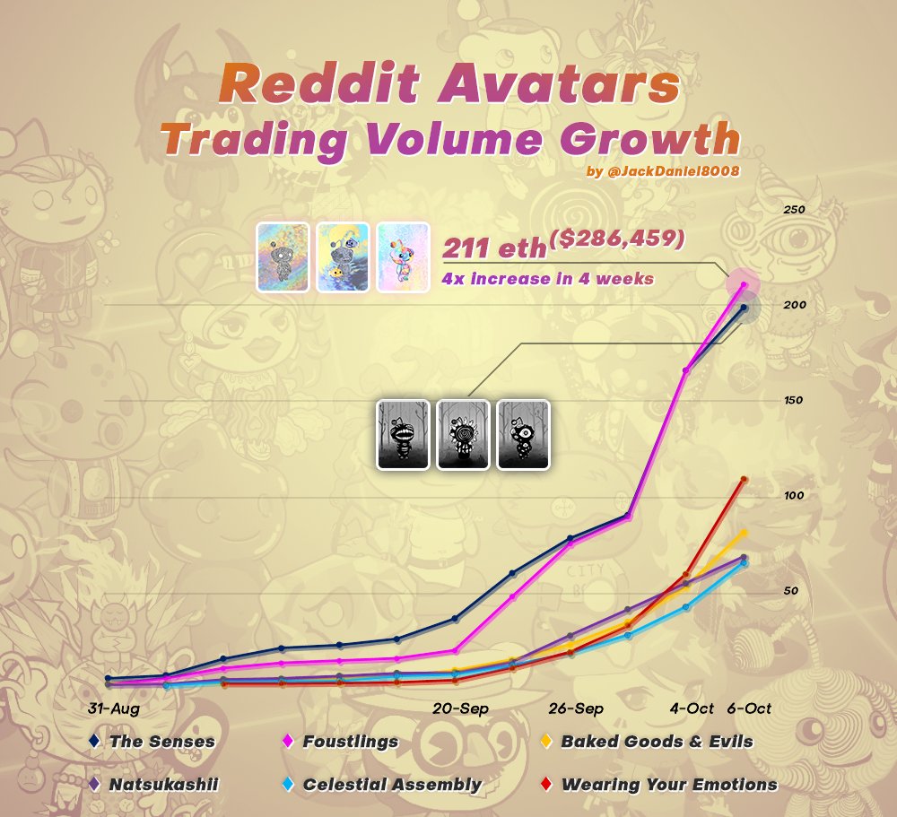 Croissance du volume des transactions Reddit NFT. 