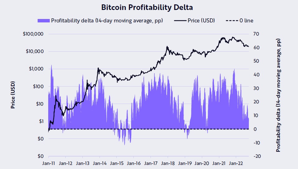 Bitcoin profitability delta