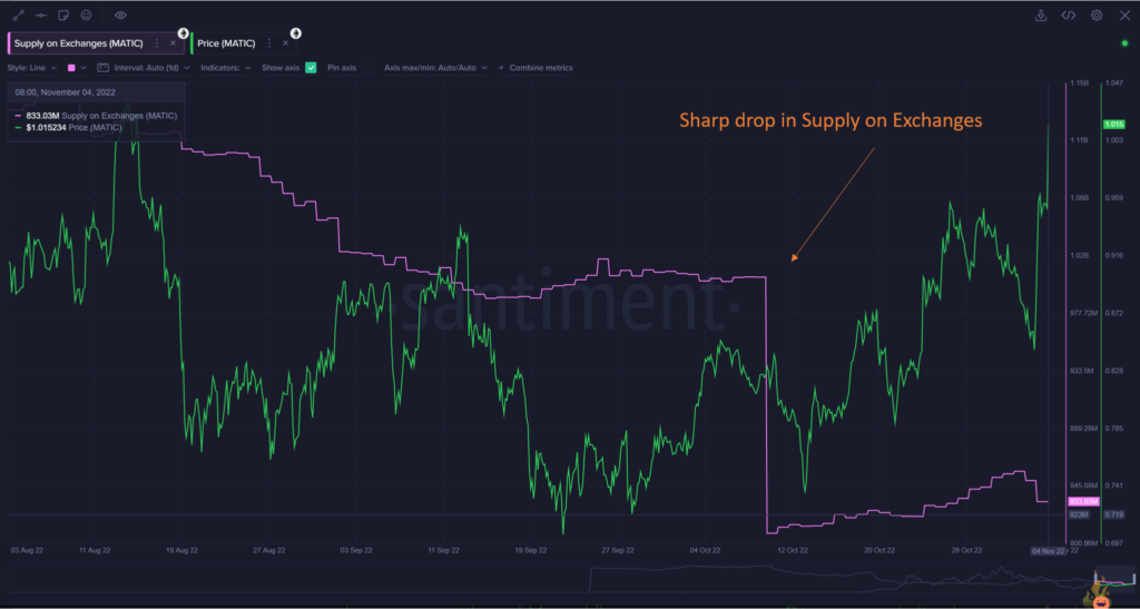 $MATIC Sees A Massive Spike In Whale Transactions Following META'S Announcement 13